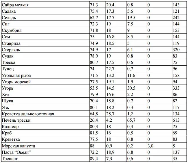 Рыба килокалории. Сколько белка в скумбрии в 100 граммах. Скумбрия калорийность на 100 грамм. Скумбрия КБЖУ. Энергетическая ценность рыбы холодного копчения.