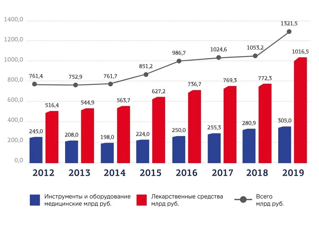 Мировой фармацевтический рынок. Динамика фармацевтического рынка России 2021. Фармрынок Россия. Тенденции развития мирового фармацевтического рынка.