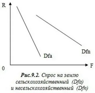 На продукцию сельского хозяйства спрос