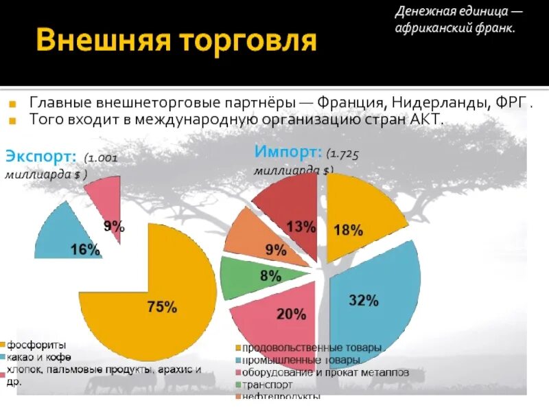 Внешние экономические связи главные экономические партнеры. Экспорт и импорт Нидерландов. Структура экспорта Голландии. Структура экспорта Нидерландов. Внешняя торговля.