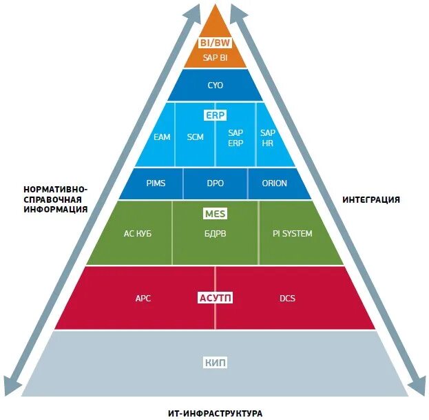 Erp mes scada