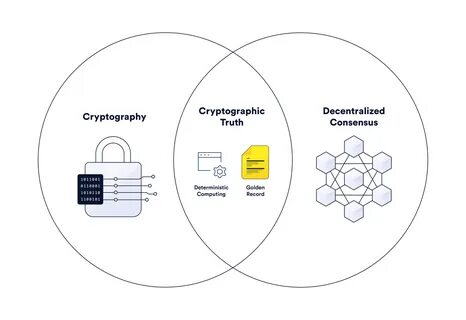 Bco system cryptographic
