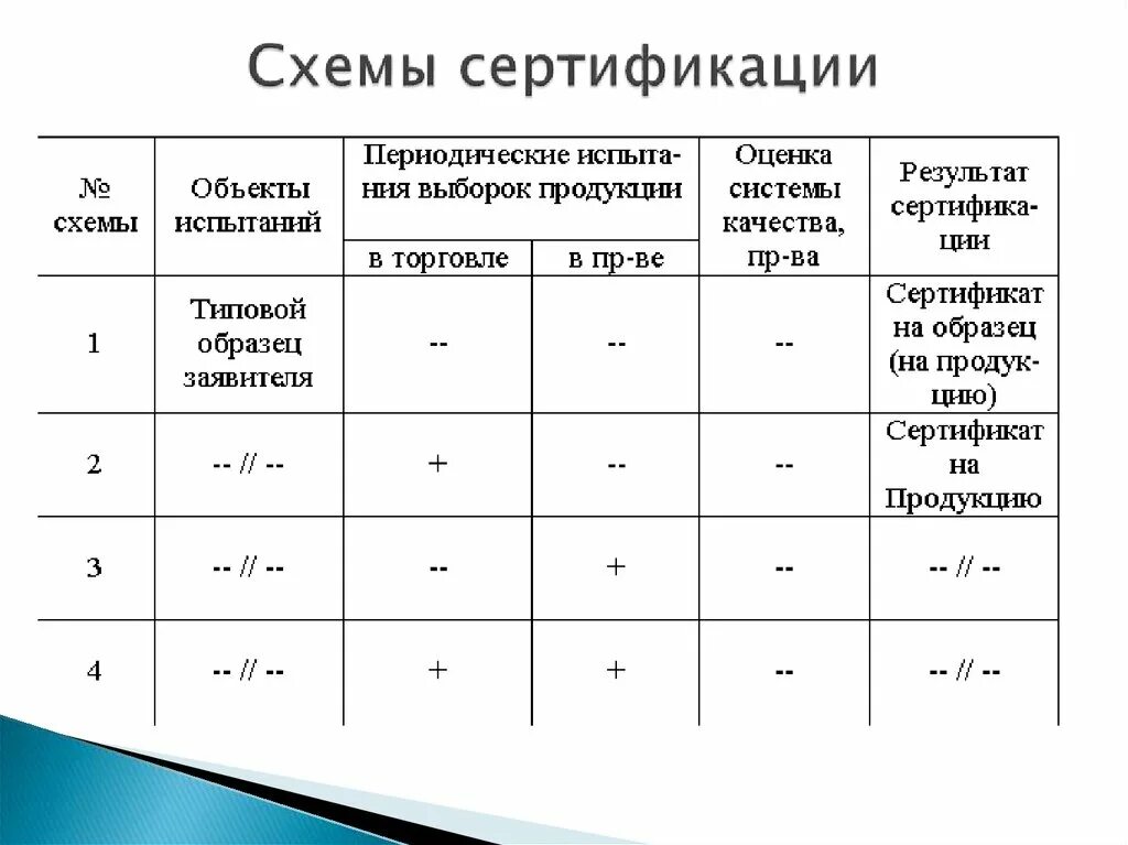 Схемы сертификации. Схема сертификации 6с. Схемы сертификации продукции. Существующие схемы сертификации.