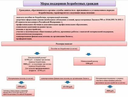 Гарантии поддержки безработных