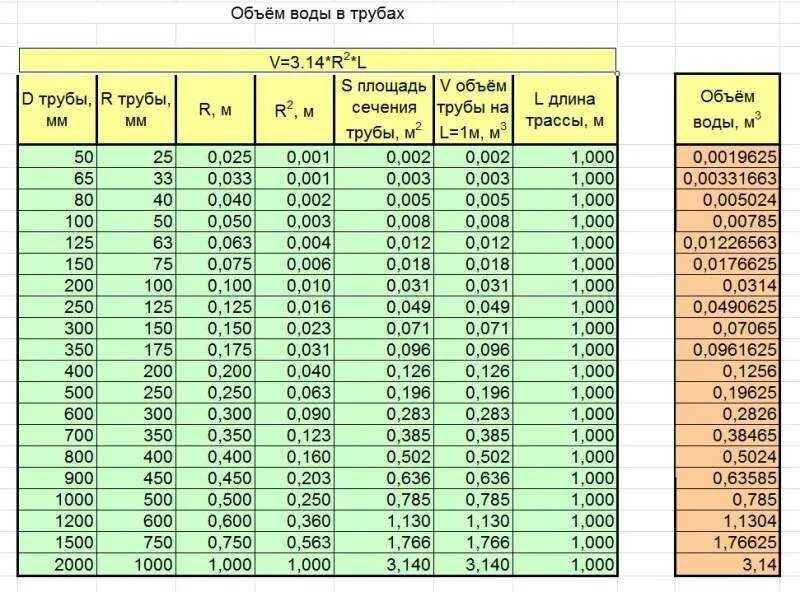 Объем воды труба 700мм. Как посчитать объем воды в трубе. Как посчитать объем трубопровода. Объём жидкости в трубе таблица. 32 куба воды