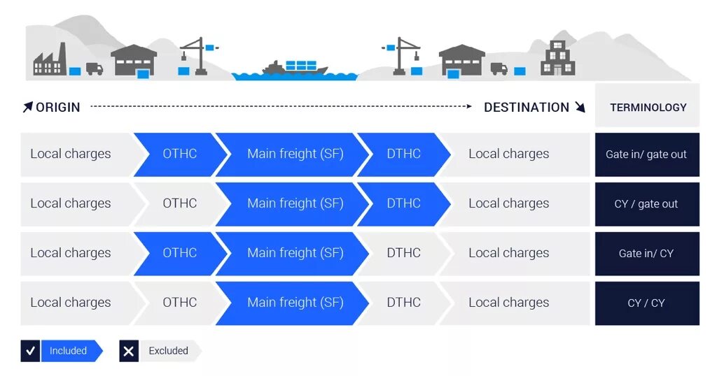 Handling charges. Othc что это в логистике. dthc, othc. freight charges. destination terminal handling charge.