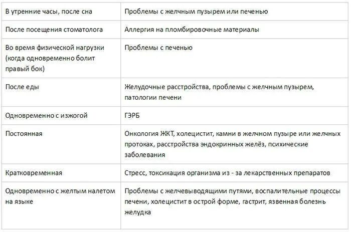 Утром во рту горечь причины после сна. Горечь во рту. Горечь во рту причины. Горькость во рту причины. Постоянная горечь во рту.