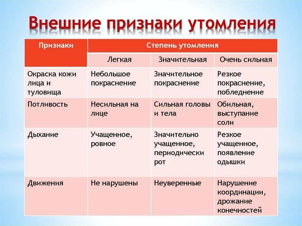 Внешние признаки утомления. Признаки утомления и переутомления. Внешние признаки утопления. Внешние признаки переутомления. Степень нагрузки характеризуется