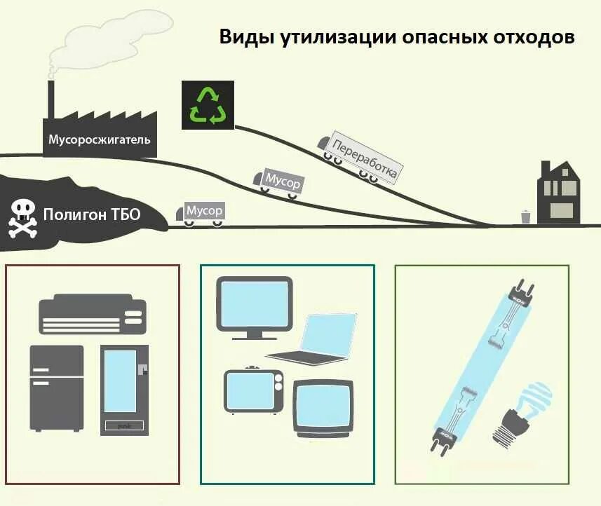 Способы утилизации электронных отходов. Схема утилизации отходов. Утилизация электроники схема. Утилизаторы электронных отходов. Предметы бытовой техники методы переработки ответы