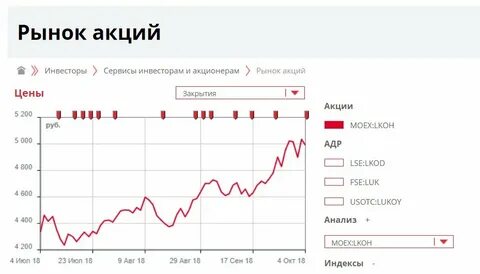 стоимость акций лукойл