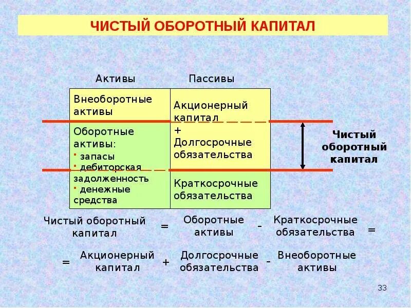 Чистый акционерный капитал. Чок чистый оборотный капитал. Чистый оборотный капитал формула. Чистый оборотный капитал формула расчета по балансу. Оборотный капитал формула по балансу по строкам.