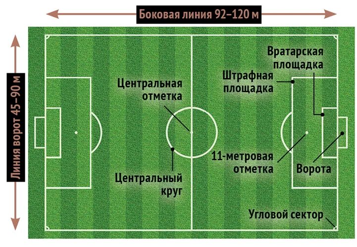 Футбольное поле с названиями линий. Разметка футбольного поля с размерами. Размер футбольного АОЛ. Футбольное поле размразметки. Стандартные размеры футбольного поля