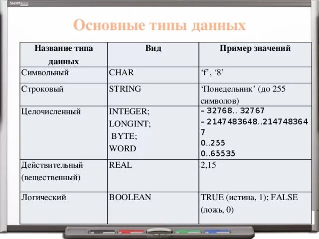 Величины целый вещественный. Типы данных таблица Информатика. Основные типы данных в информатике. Типы данных в информатике примеры. Базовые типы данных Паскаль.