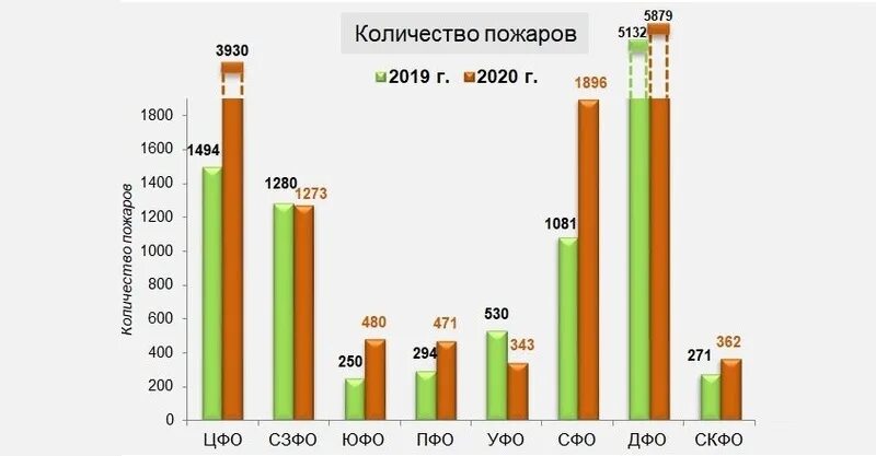 Сколько россии сгорело. Статистика пожаров в России за 2021. Статистика пожаров в России за 2020 2021. Статистика пожаров 2021 год в России. Статистика лесных пожаров в России 2021.