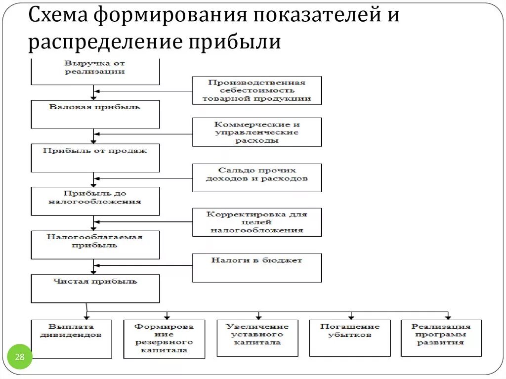 Регулирование доходов предприятия. Схема формирования прибыли предприятия. Схема формирования финансовых результатов предприятия. Механизм формирования и распределения прибыли предприятия. Схема формирования и распределения доходов фирмы.