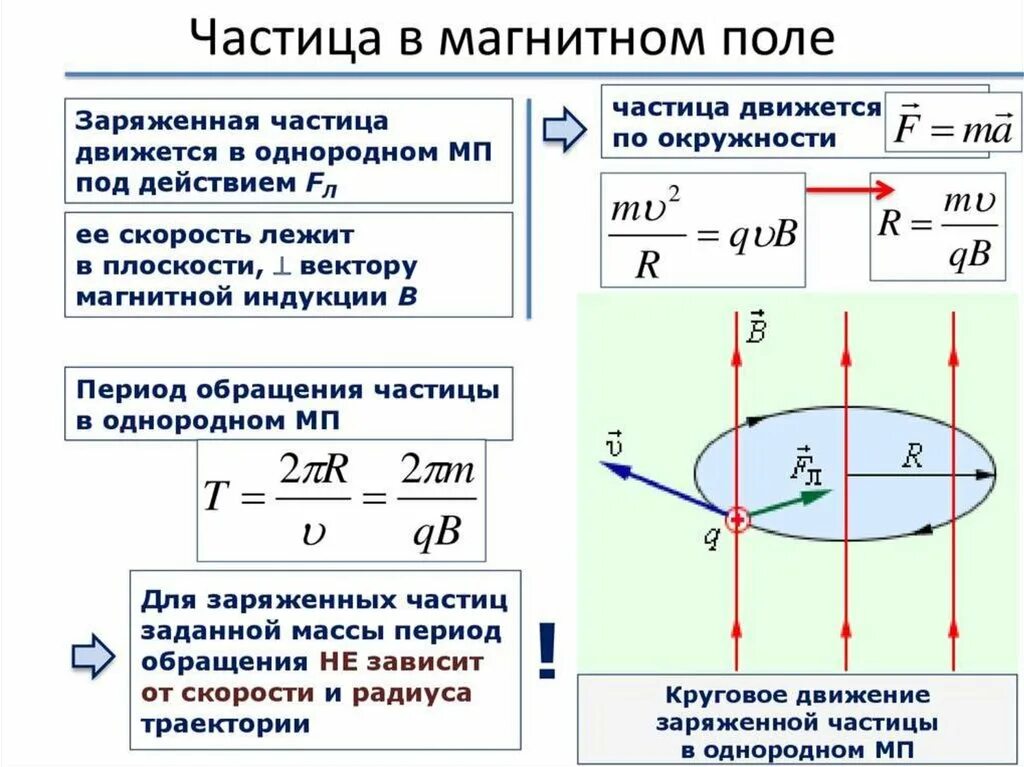 Действие электрического поля на заряженную частицу. Движение заряженной частицы в магнитном поле. Напряженность магнитного поля проводника. Как движется частица в магнитном поле. Движение частицы в магнитном поле по окружности.