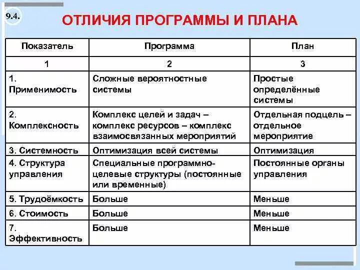 Отличие плана от программы исследования. Разница между программой и планом. Чем отличается план и программа. Программа и план различия. Разница отличия в том