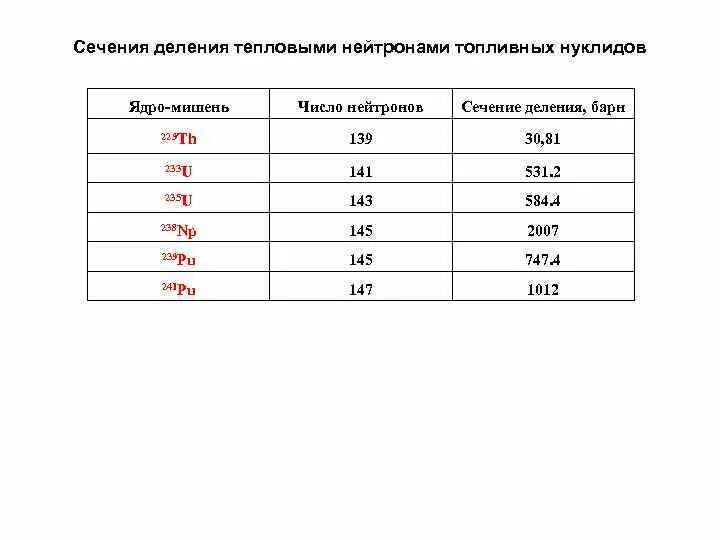 Сечение захвата. Сечение деления урана 235. Зависимость сечения деления от энергии нейтронов. Сечение деления. Сечение взаимодействия нейтронов таблица.