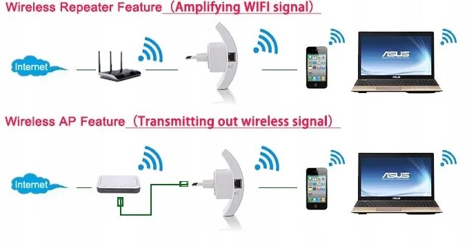 Как подключить wireless n wifi. Gpon усилитель сигнала. вай фай репитер схема подключения. репитер беспроводной сети в проводную. как подключить вай фай репитер.