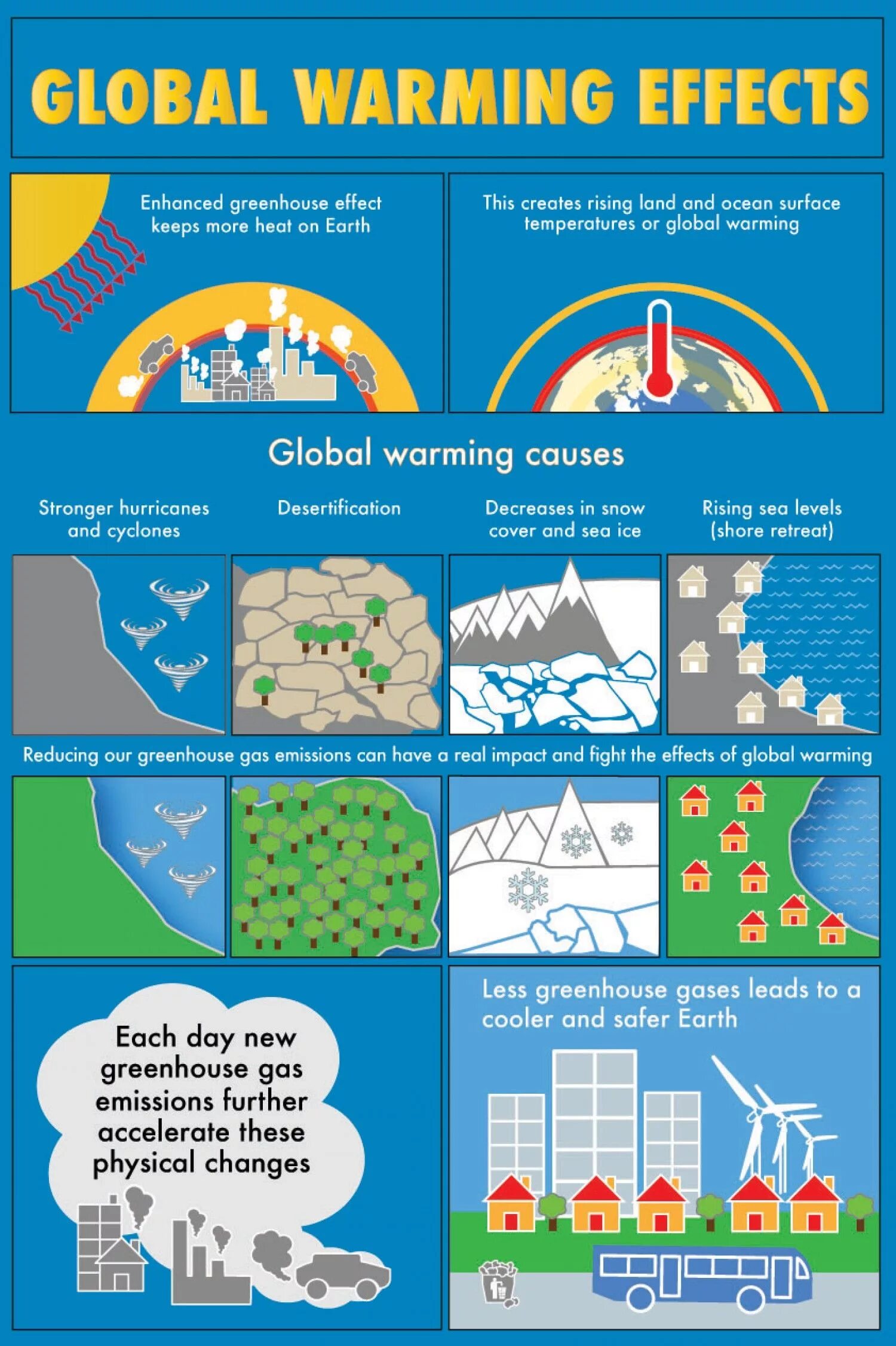 Effects of global warming. Изменение климата. Глобальное потепление плакат. Парниковый эффект инфографика.