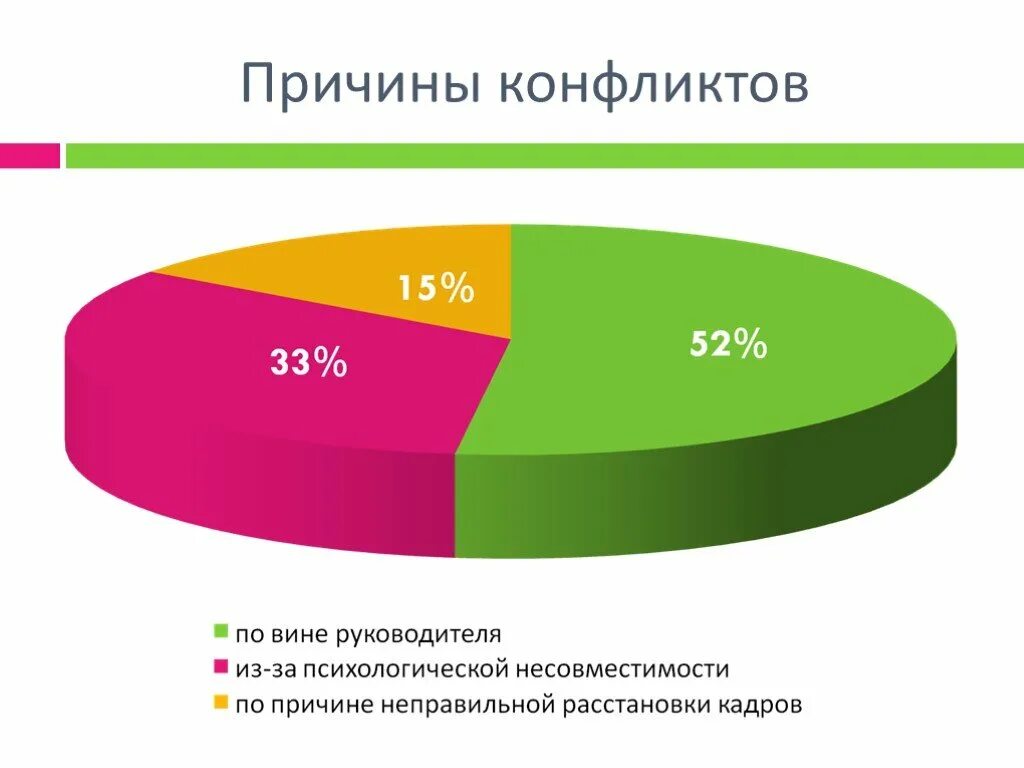 Причины конфликтов. Статистика конфликтов. Частые причины конфликтов. Статистика конфликтов в организации.