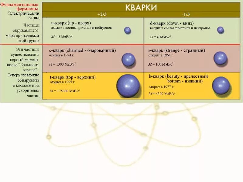 Элементарные частицы таблица кварки. Элементарные частицы кварки. Стандартная модель частиц. Стандартная модель элементарных частиц. Самые элементарные частицы