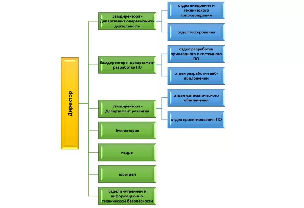 Департамент развития бизнеса. Организационная структура компании и бизнес план. Отдел разработки. Отдел внедрения. Подразделения бизнеса.