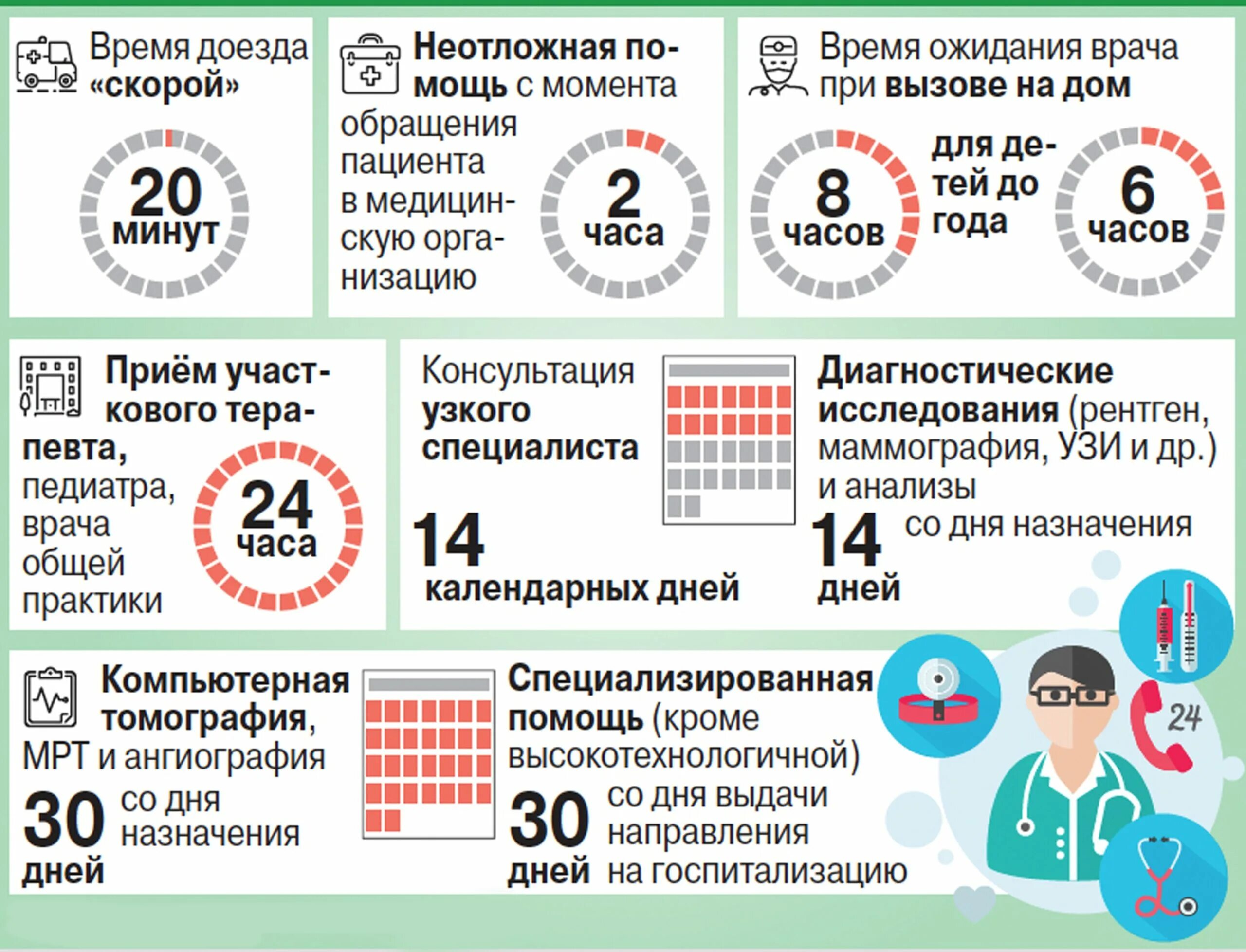 Какого вызвать врача. Сроки медицинской помощи. Сроки ожидания медицинской помощи. Сроки предоставления скорой медицинской помощи. Сроки ожидания скорой медицинской помощи.