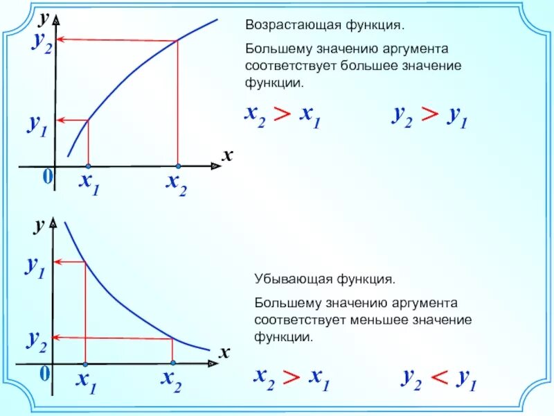 Нисходящая функция. График возрастающей функции и убывающей. Возрастающие и убывающие функции. Функция убывает функция возрастает. Графиквозрастающе функции.