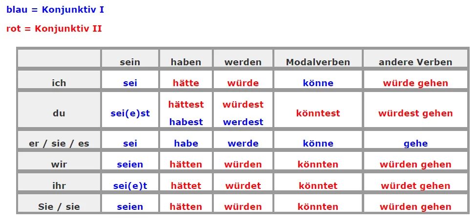 Sein в прошедшем времени. Модальные глаголы в Konjunktiv 1. Konjunktiv 1 и 2 в немецком. Конъюнктив 1 и 2 в немецком языке таблица. Präteritum Konjunktiv 1 в немецком языке.