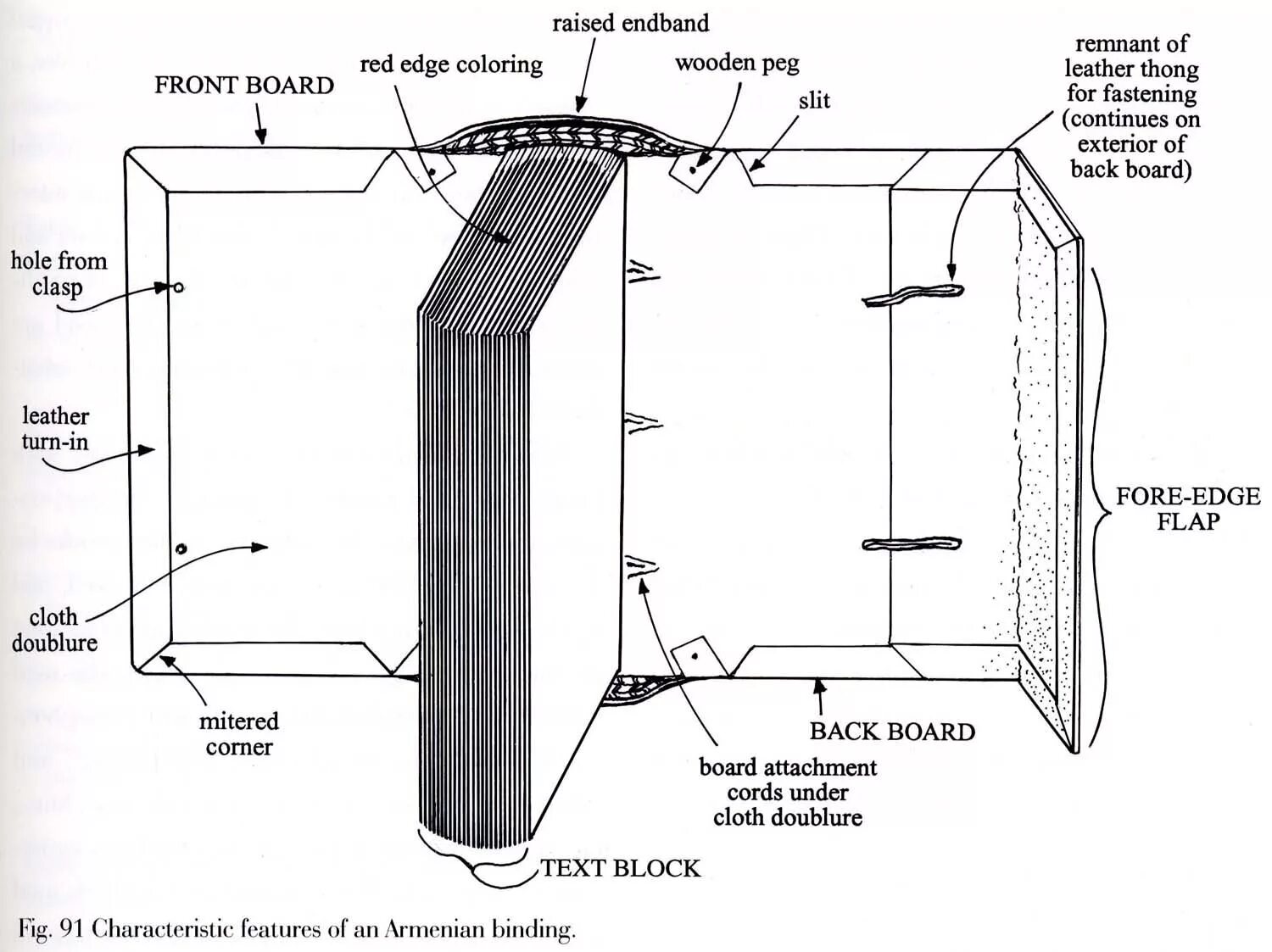 Parts of a book. Book Parts. Parts of book Cover binds. Binding перевод.
