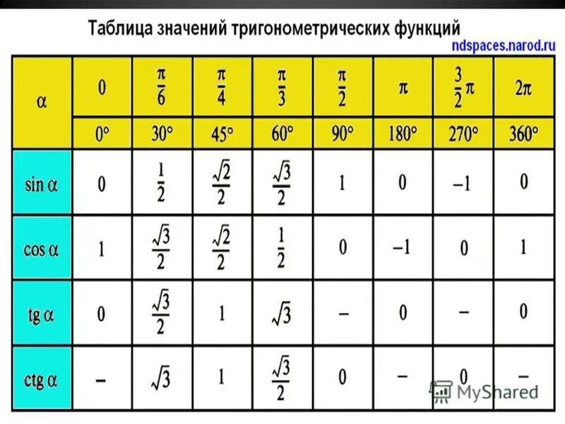 Таблица значений тригонометрических функций arcsin. Арксинус таблица значений. Таблица тригонометрических значений arcctg. Таблица арксинусов и арккосинусов арктангенсов.