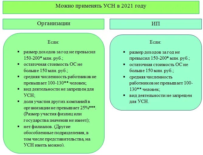 Определить сумму налога усн. Условия упрощенной системы налогообложения. Условия применения упрощенной системы налогообложения. Упрощенная система налогообложения условия применения. Условия применения УСН В 2021.