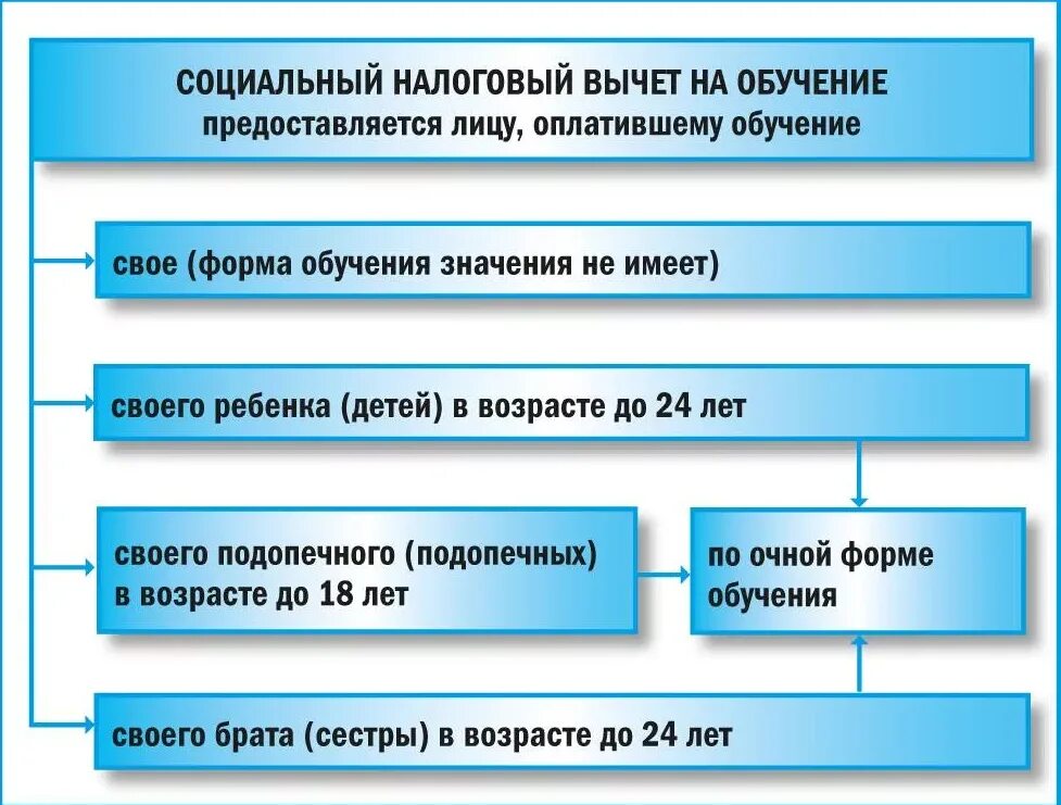 Алгоритм получения социального налогового вычета на обучение. Возврат налога за обучение. Вычеты по НДФЛ обучение. Документы для налогового вычета за обучение в вузе.