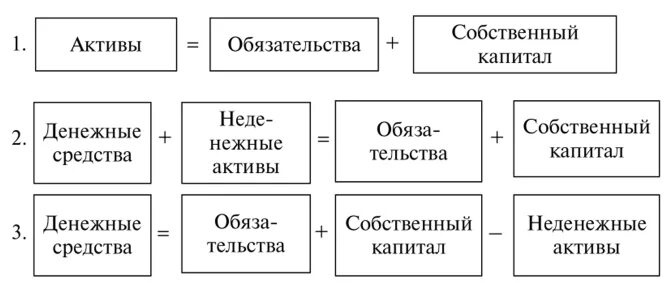 Активы и обязательства