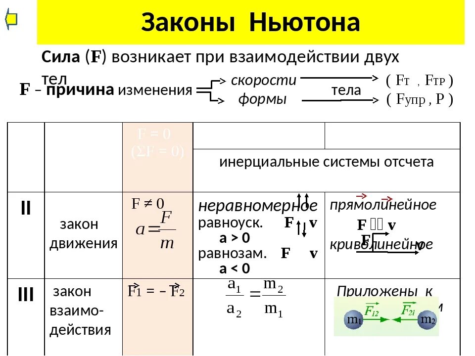 Законы Ньютона формулы 9 класс физика. Три закона Ньютона 9 класс. Второй закон Ньютона 9 класс физика. Таблица по физике 9 класс законы Ньютона. 2 ньютон формула