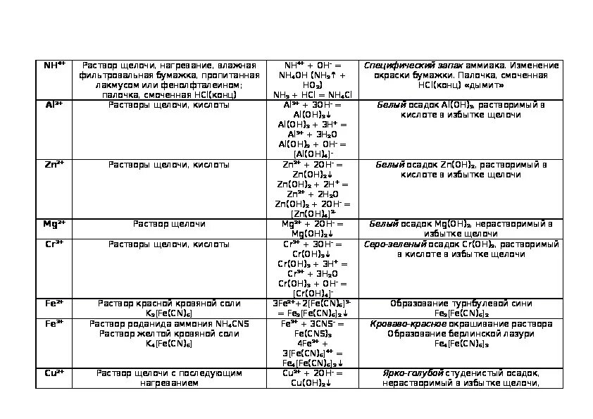 Качественные реакции на катионы таблица аналитическая химия. Качественные реакции на катионы и ионы таблица. Качественные реакции на катионы и анионы в растворе. Качественные реакции на неорганические катионы и анионы. Качественные реакции в неорганической