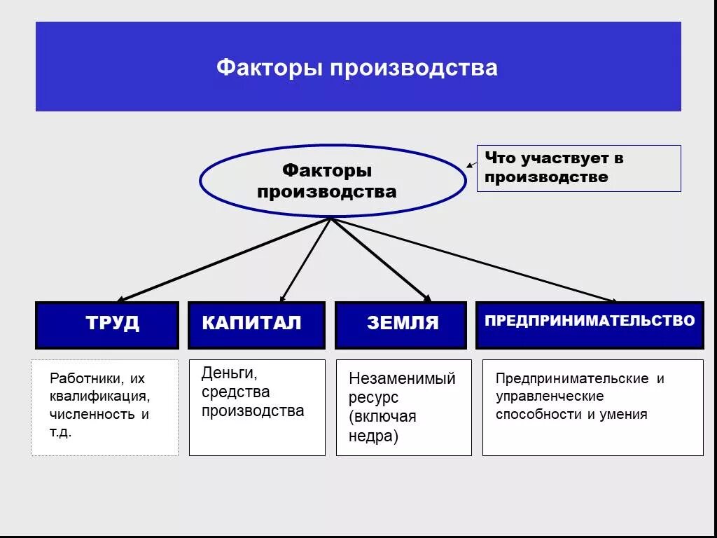 Что такое труд как фактор производства. Факторы производства предпринимательство. Факторы производства земля труд капитал. Факторы производства труд предпринимательские способности. Факторы производства труд земля капитал предпринимательские.