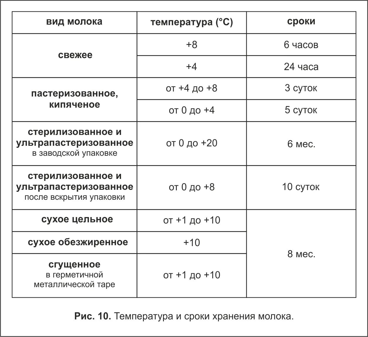 Продукты комнатной температуры. Температурный режим хранения молочной продукции. Условия и сроки хранения молока. Срок хранения молока при температуре 2-6. Оптимальная температура хранения молока.