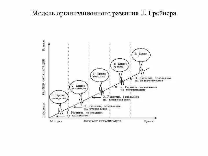 Модель организационного развития предприятия. Л Грейнера жизненный цикл организации. Управляемые процессы организационного развития. Модель жизненного цикла организации л Грейнера. Цикл организации грейнера