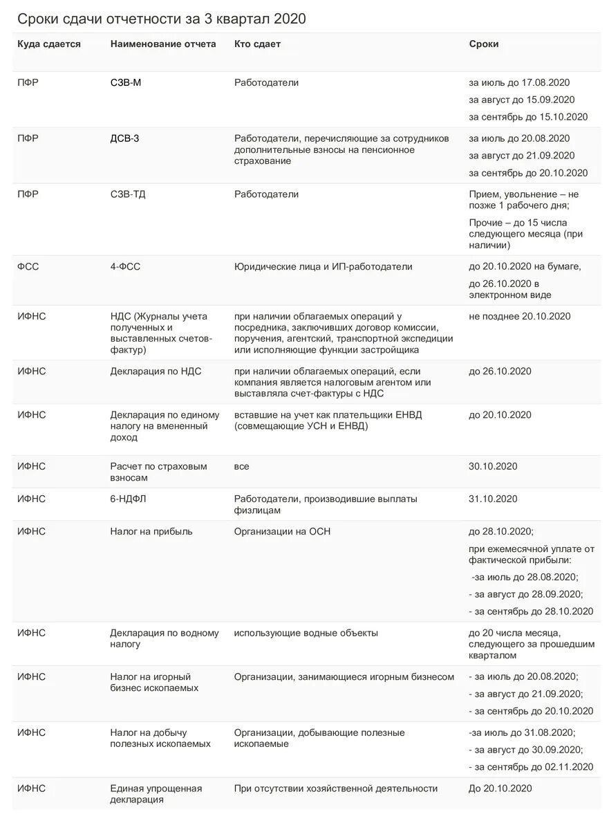 Срок сдачи отчетности 1 квартал 2024 год