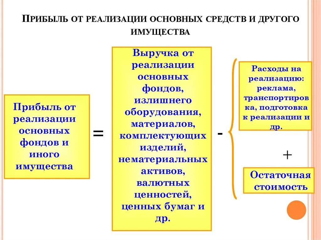 Прибыль от реализации основных фондов. Прибыль от реализации основных фондов формула. Прибыль от реализации основных средств. Финансовый результат от реализации основных средств.