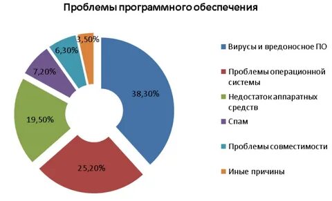 И проблем в программных системах