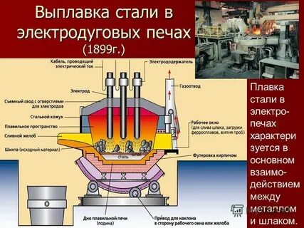 Методы плавления металла