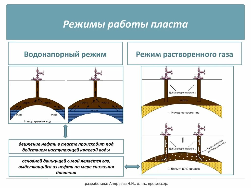 Свободный газ нефть. Режимы работы нефтяных пластов. Режим работы газовых пластов. Режим растворенного газа в нефтяной залежи. Режим растворённого газа работы залежей.