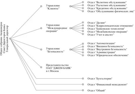 Банковские управление активами