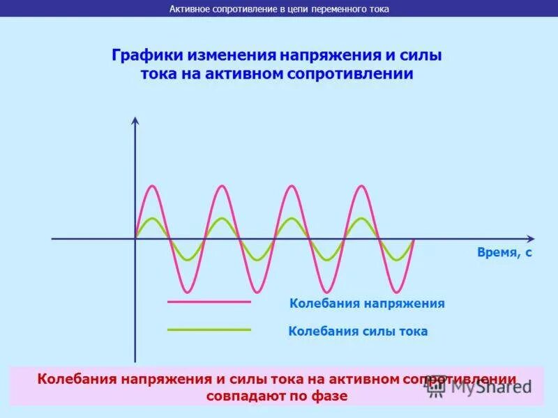 Переменный ток график силы тока и напряжения. Графики резистор в цепи переменного тока. Изменение тока и напряжения. Графики изменения тока. Изменение мощности с изменением сопротивления