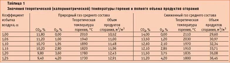 При каком содержании кислорода в газовоздушной смеси. Температура горения газа природного газа. Температура горения газов таблица. Соотношение газа и воздуха для горения. Таблица соотношения сгорания природного газа.