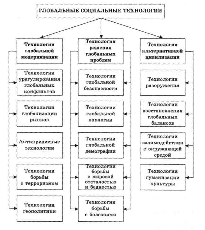 Глобальные социальные изменения