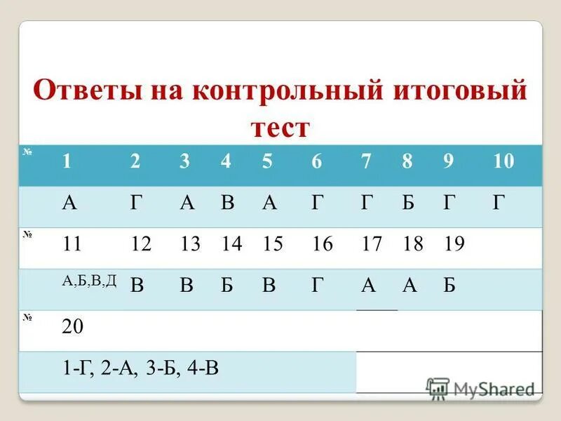 Итоговая контрольная работа по изо ответы